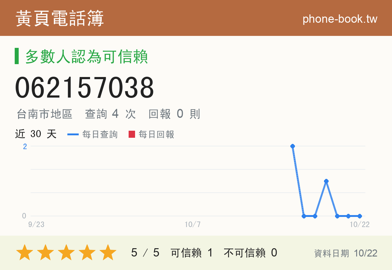 062157038 評分卡：查詢 5 次、網友回報 0 則