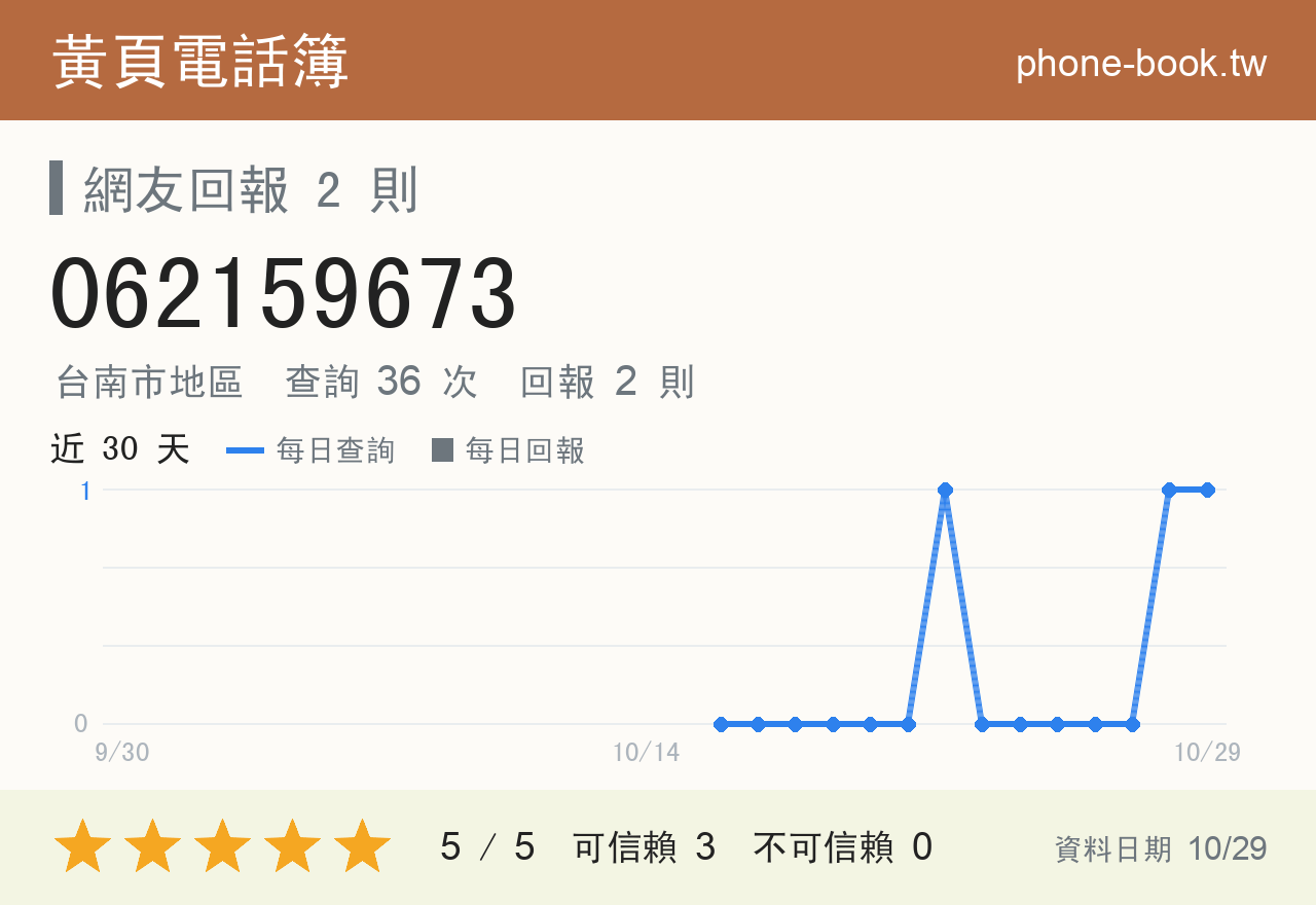 062159673 評分卡：查詢 36 次、網友回報 2 則