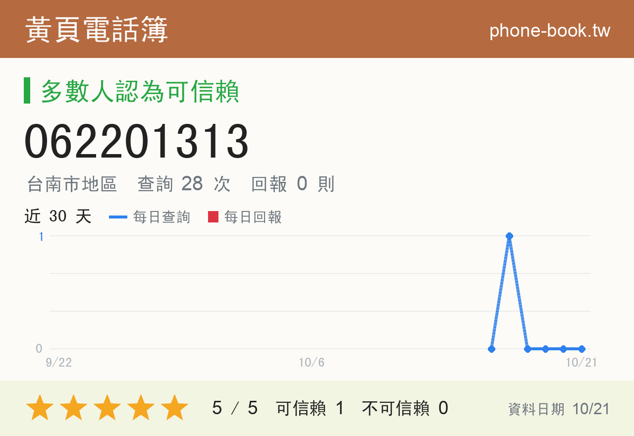 062201313 評分卡：查詢 28 次、網友回報 0 則