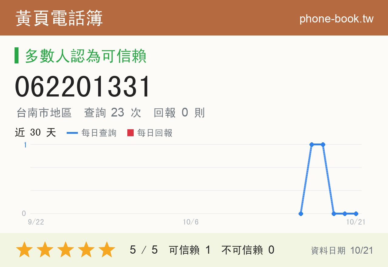 062201331 評分卡：查詢 23 次、網友回報 0 則