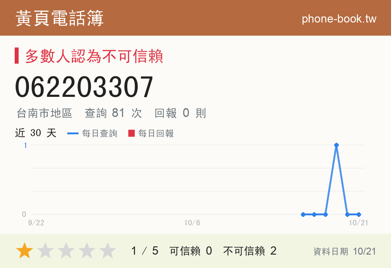 062203307 評分卡：查詢 81 次、網友回報 0 則