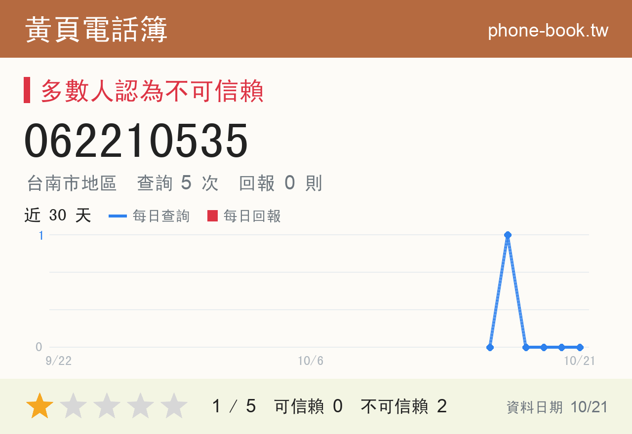 062210535 評分卡：查詢 5 次、網友回報 0 則