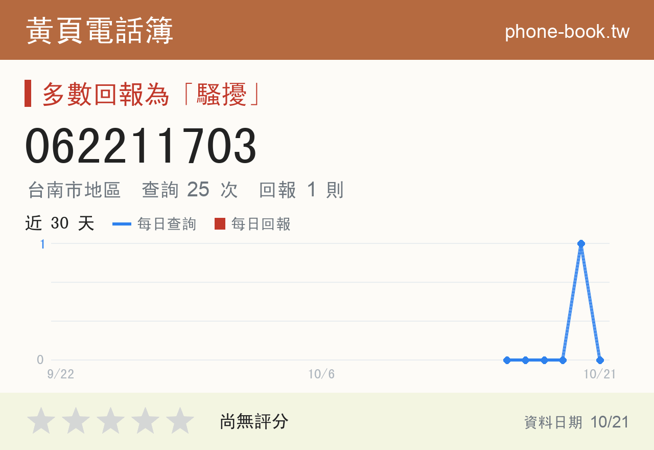 062211703 評分卡：查詢 25 次、網友回報 1 則