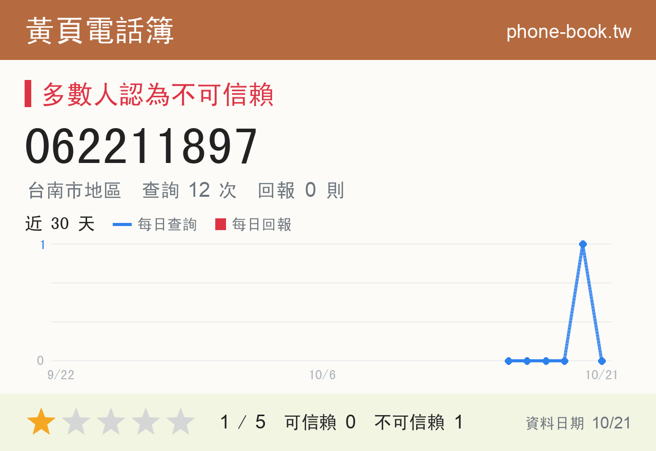 062211897 評分卡：查詢 12 次、網友回報 0 則