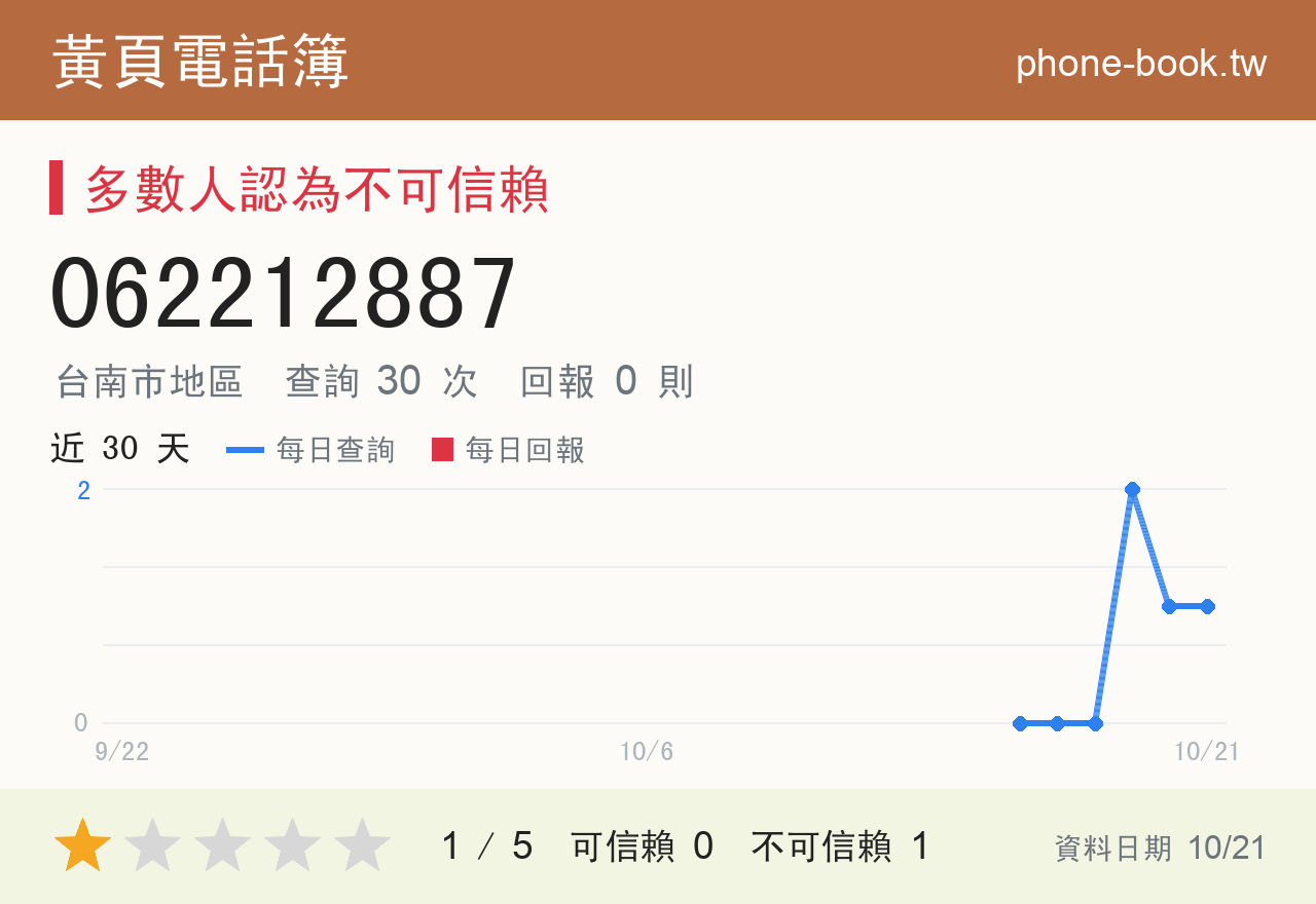 062212887 評分卡：查詢 29 次、網友回報 0 則