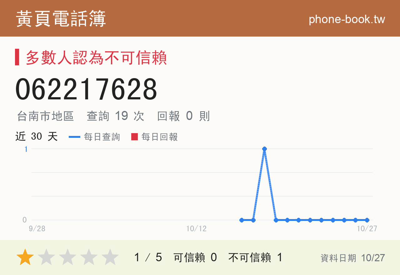 062217628 評分卡：查詢 19 次、網友回報 0 則