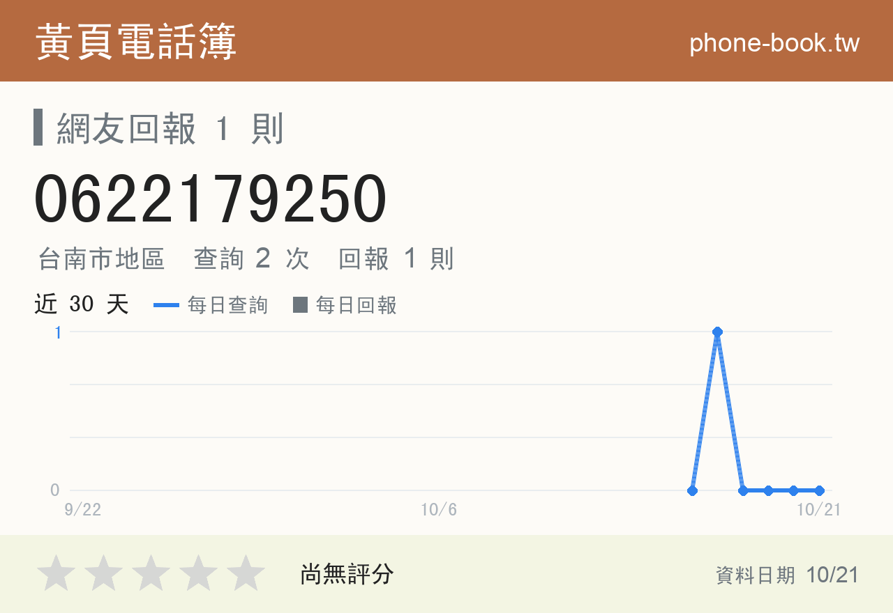 0622179250 評分卡：查詢 2 次、網友回報 1 則