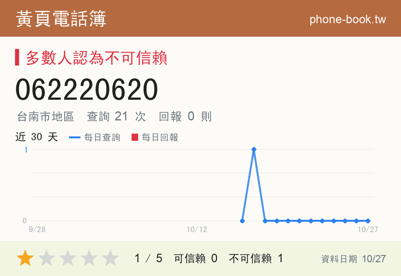 062220620 評分卡：查詢 21 次、網友回報 0 則