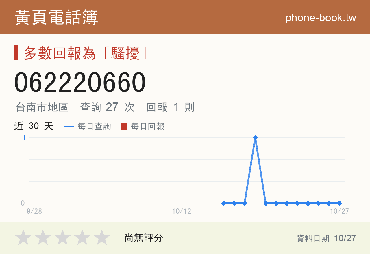 062220660 評分卡：查詢 27 次、網友回報 1 則