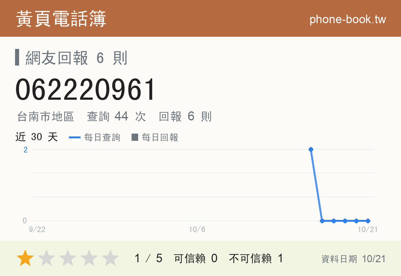062220961 評分卡：查詢 44 次、網友回報 6 則