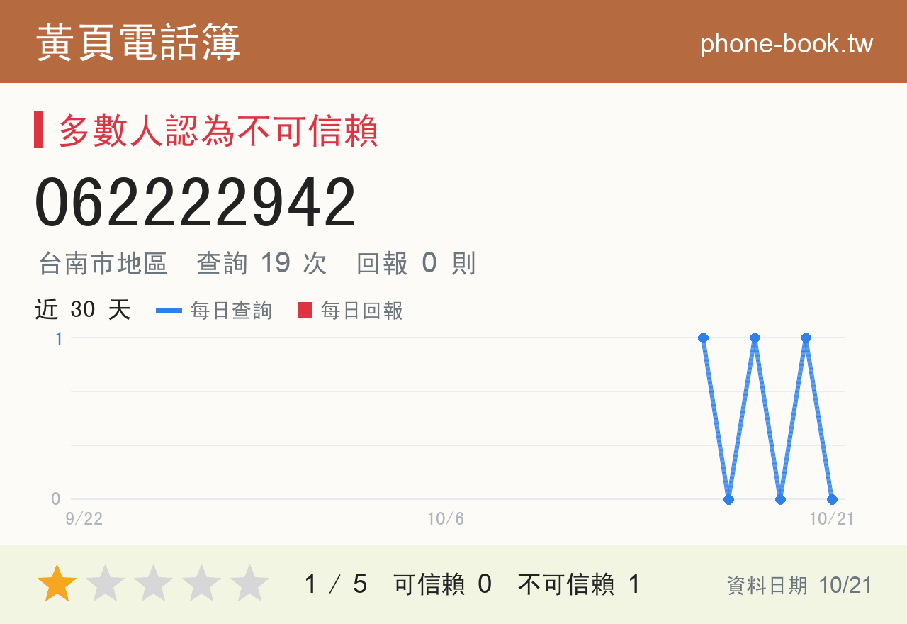 062222942 評分卡：查詢 19 次、網友回報 0 則