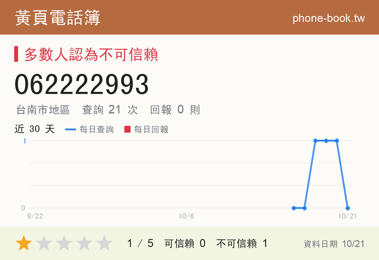 062222993 評分卡：查詢 21 次、網友回報 0 則