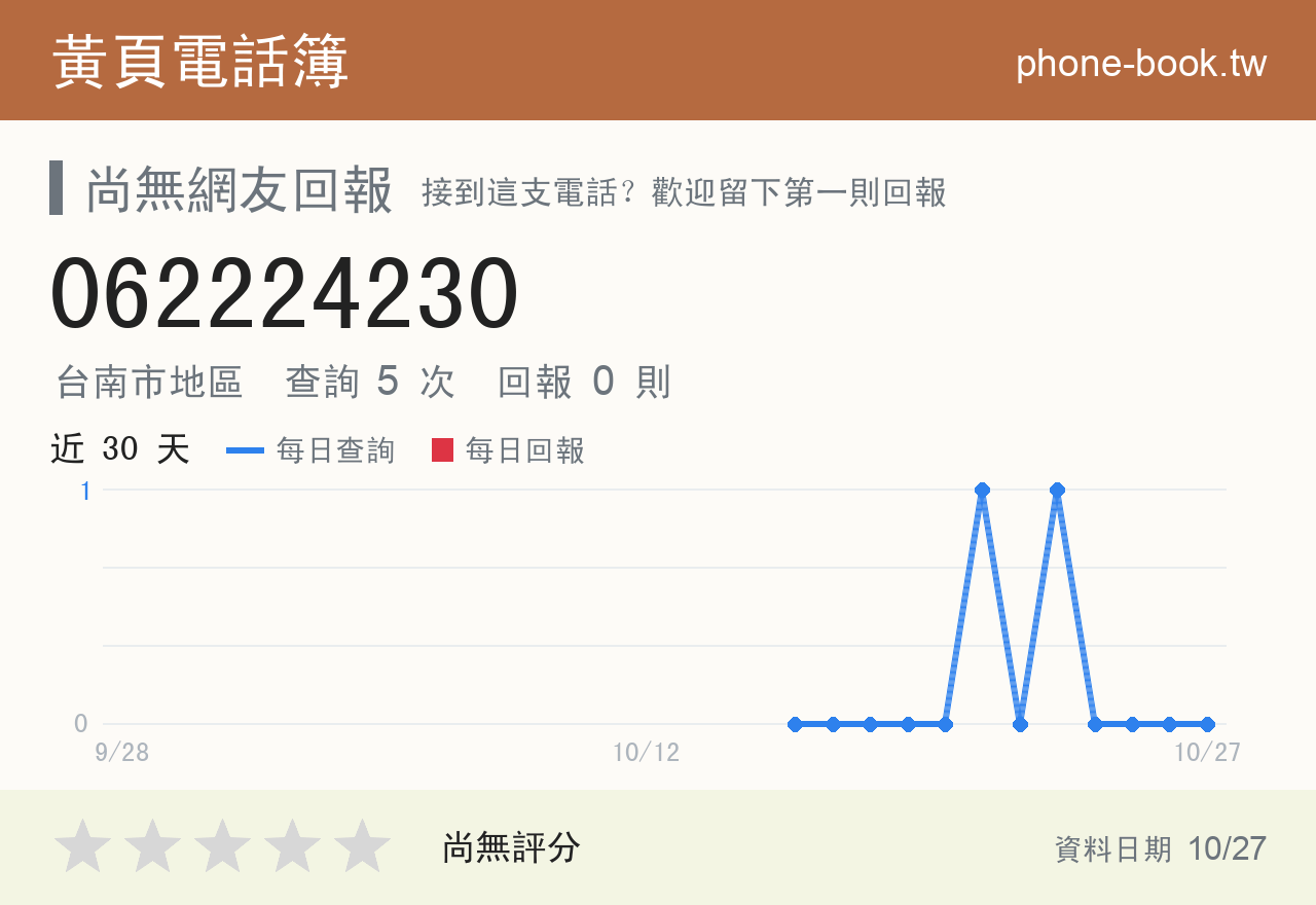 062224230 評分卡：查詢 5 次、網友回報 0 則