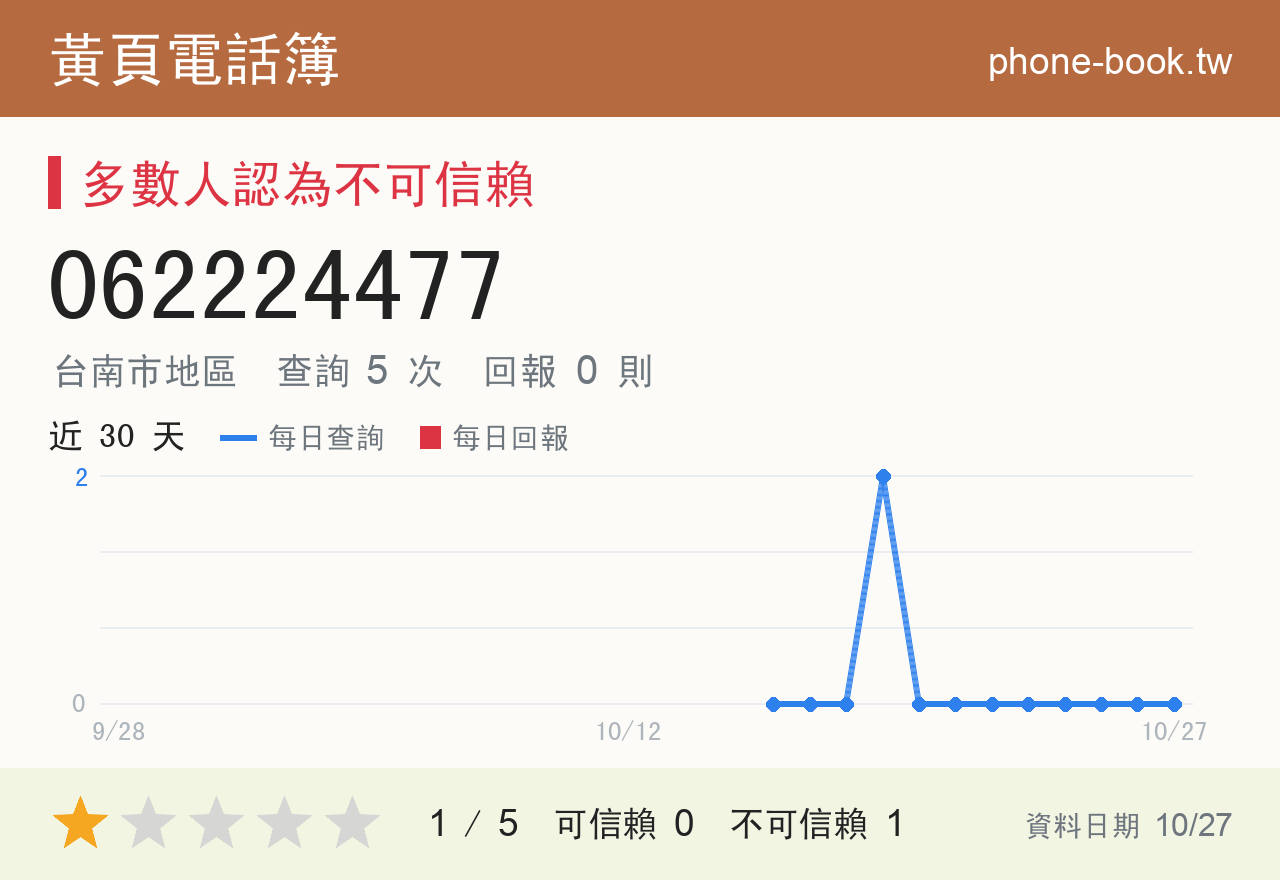 062224477 評分卡：查詢 5 次、網友回報 0 則