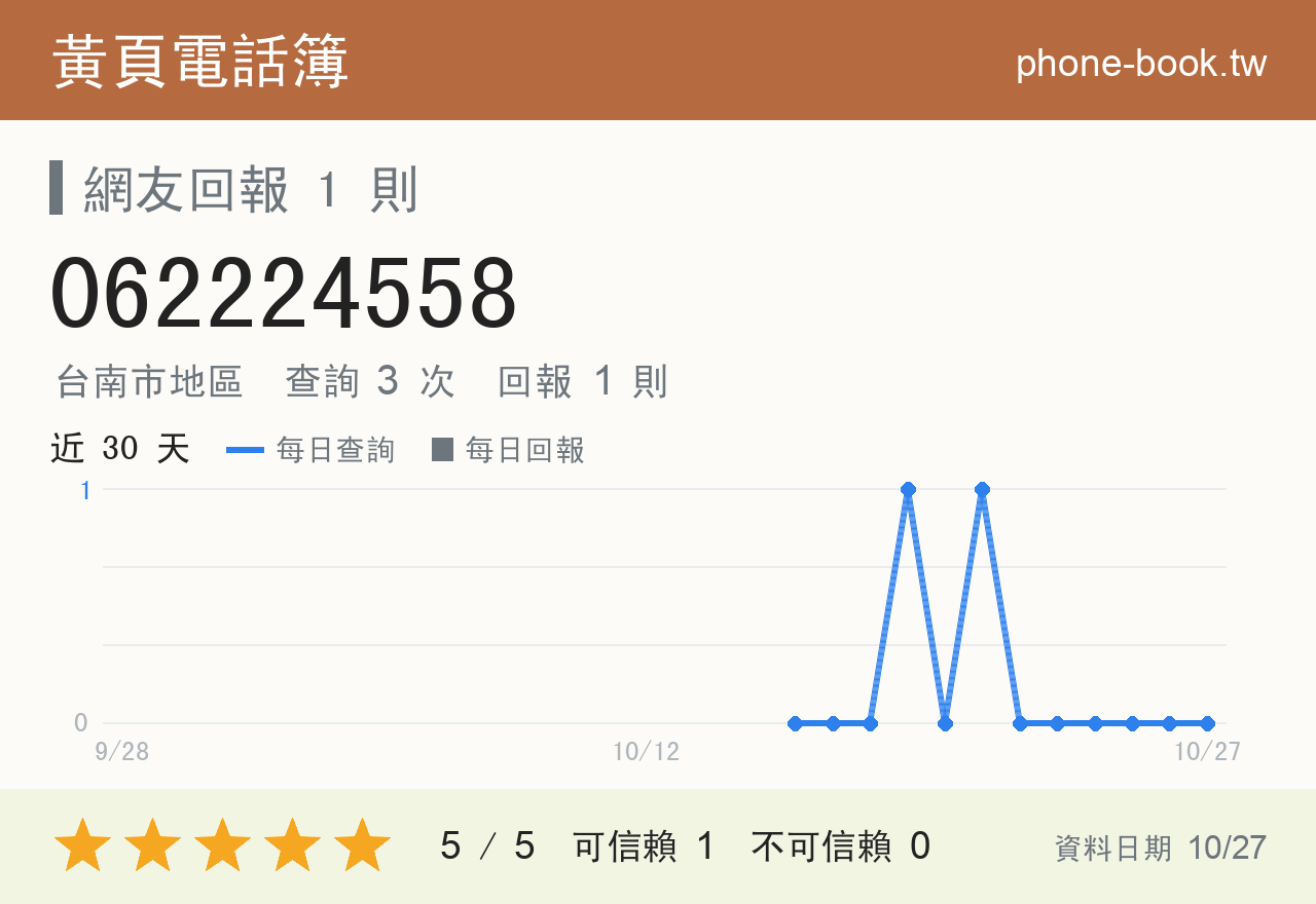 062224558 評分卡：查詢 3 次、網友回報 1 則