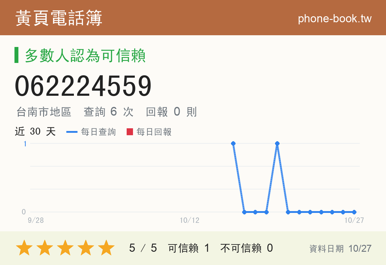062224559 評分卡：查詢 6 次、網友回報 0 則