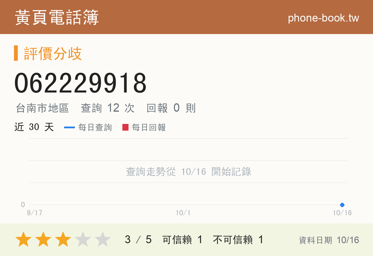 062229918 評分卡：查詢 12 次、網友回報 0 則