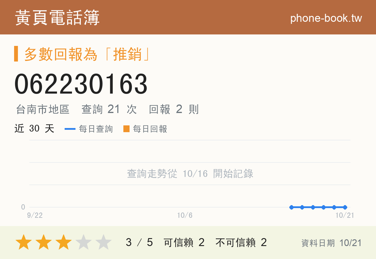 062230163 評分卡：查詢 21 次、網友回報 2 則