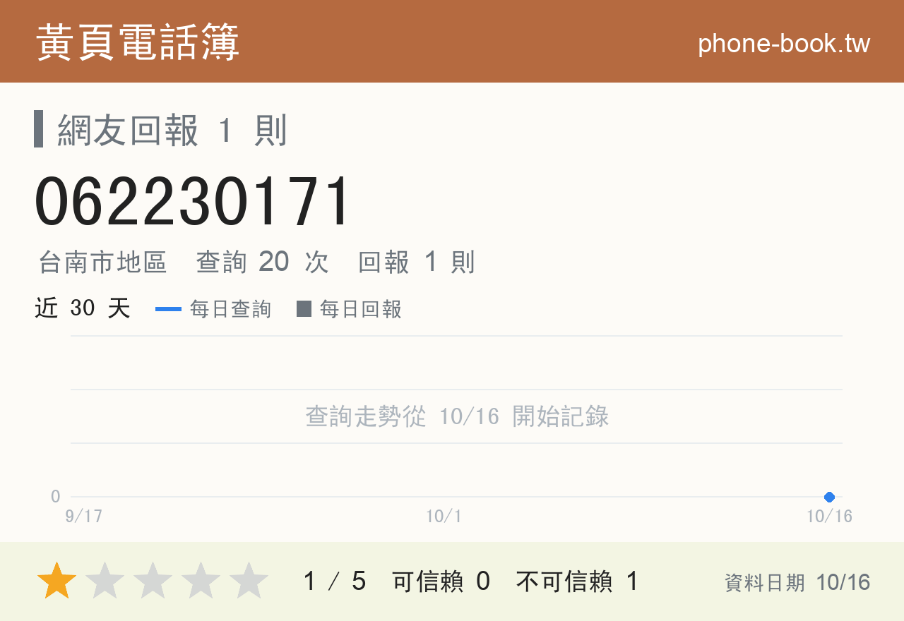 062230171 評分卡：查詢 20 次、網友回報 1 則