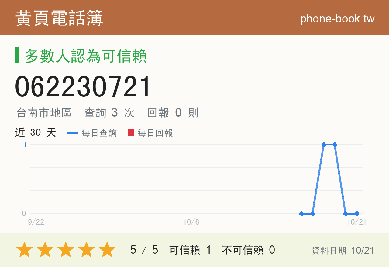 062230721 評分卡：查詢 3 次、網友回報 0 則