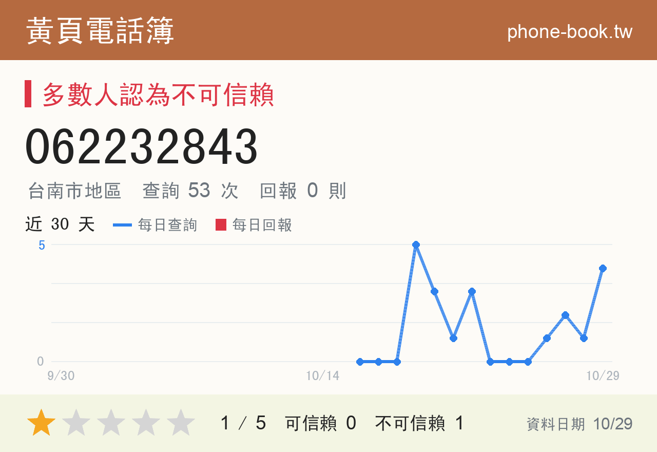 062232843 評分卡：查詢 52 次、網友回報 0 則