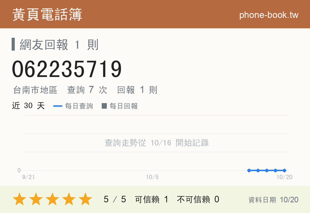 062235719 評分卡：查詢 7 次、網友回報 1 則