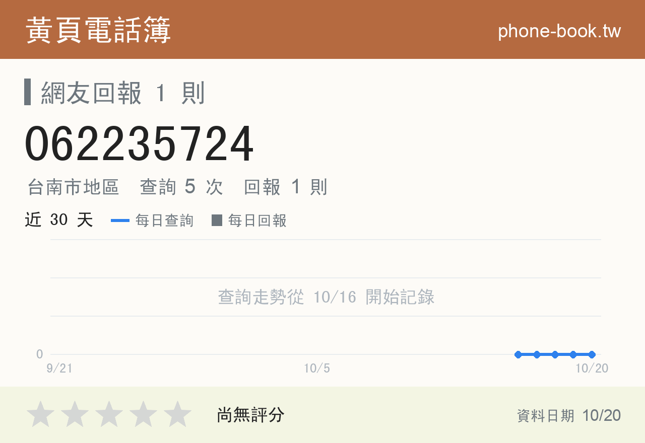 062235724 評分卡：查詢 5 次、網友回報 1 則