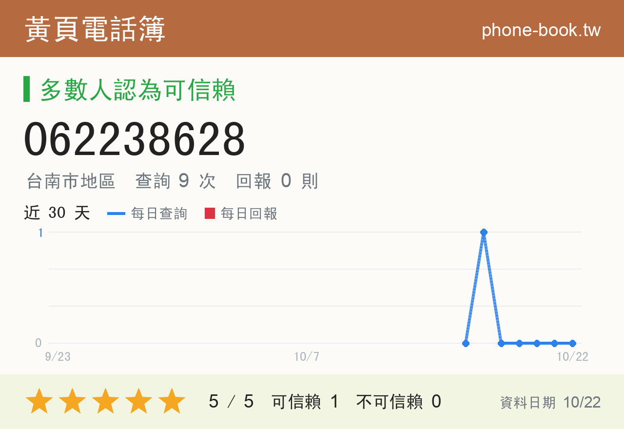 062238628 評分卡：查詢 9 次、網友回報 0 則