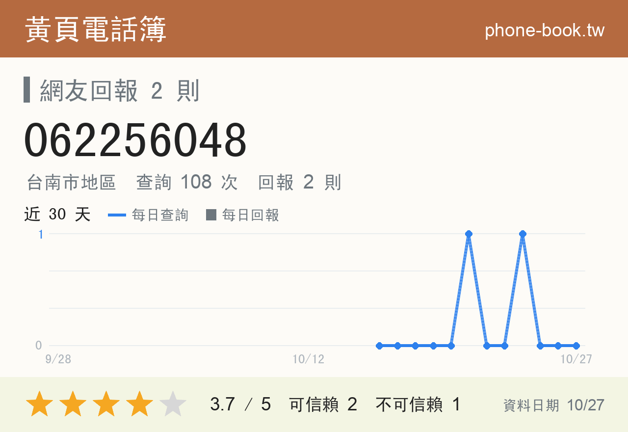 062256048 評分卡：查詢 108 次、網友回報 2 則