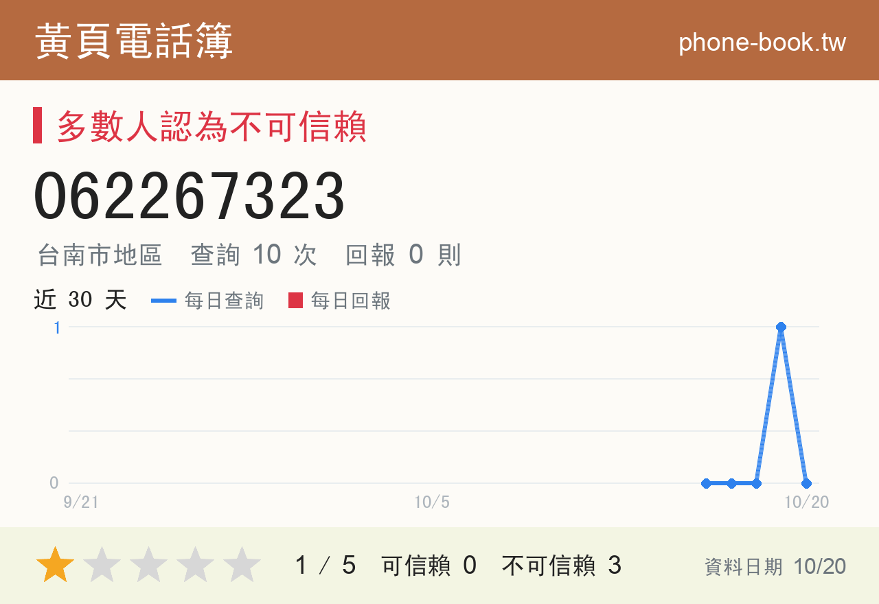 062267323 評分卡：查詢 10 次、網友回報 0 則