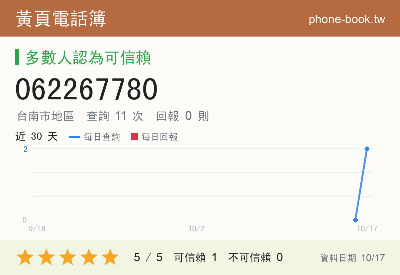 062267780 評分卡：查詢 11 次、網友回報 0 則