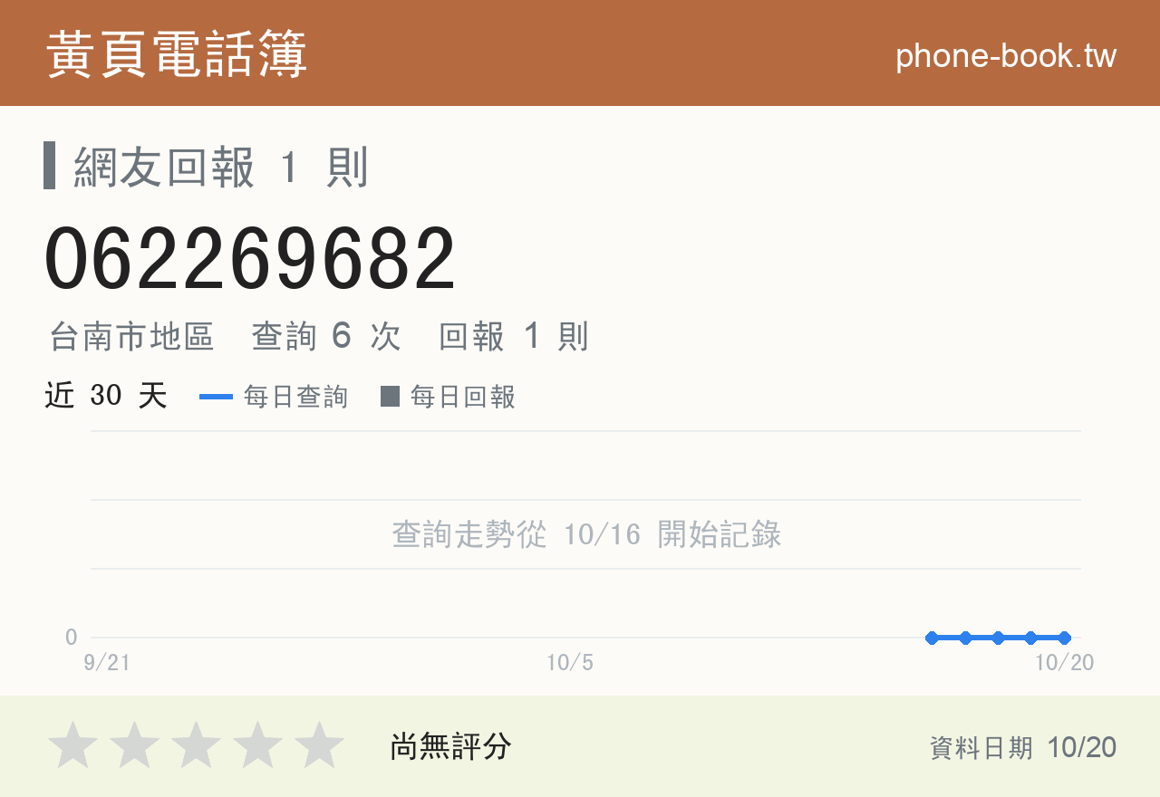 062269682 評分卡：查詢 6 次、網友回報 1 則
