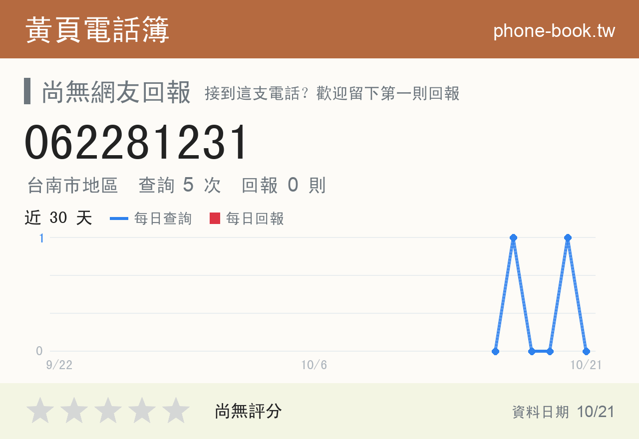 062281231 評分卡：查詢 5 次、網友回報 0 則