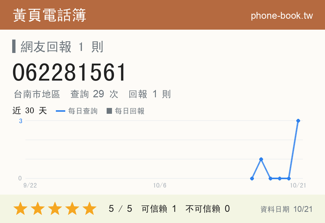 062281561 評分卡：查詢 28 次、網友回報 1 則