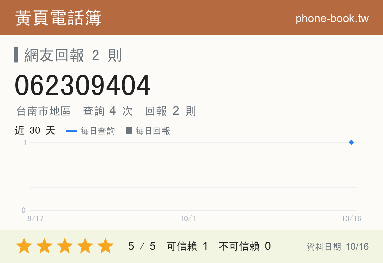 062309404 評分卡：查詢 4 次、網友回報 2 則