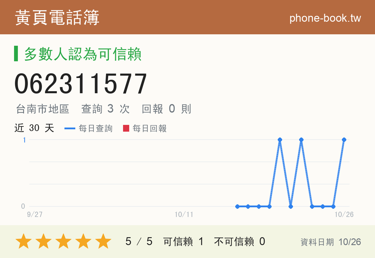 062311577 評分卡：查詢 3 次、網友回報 0 則