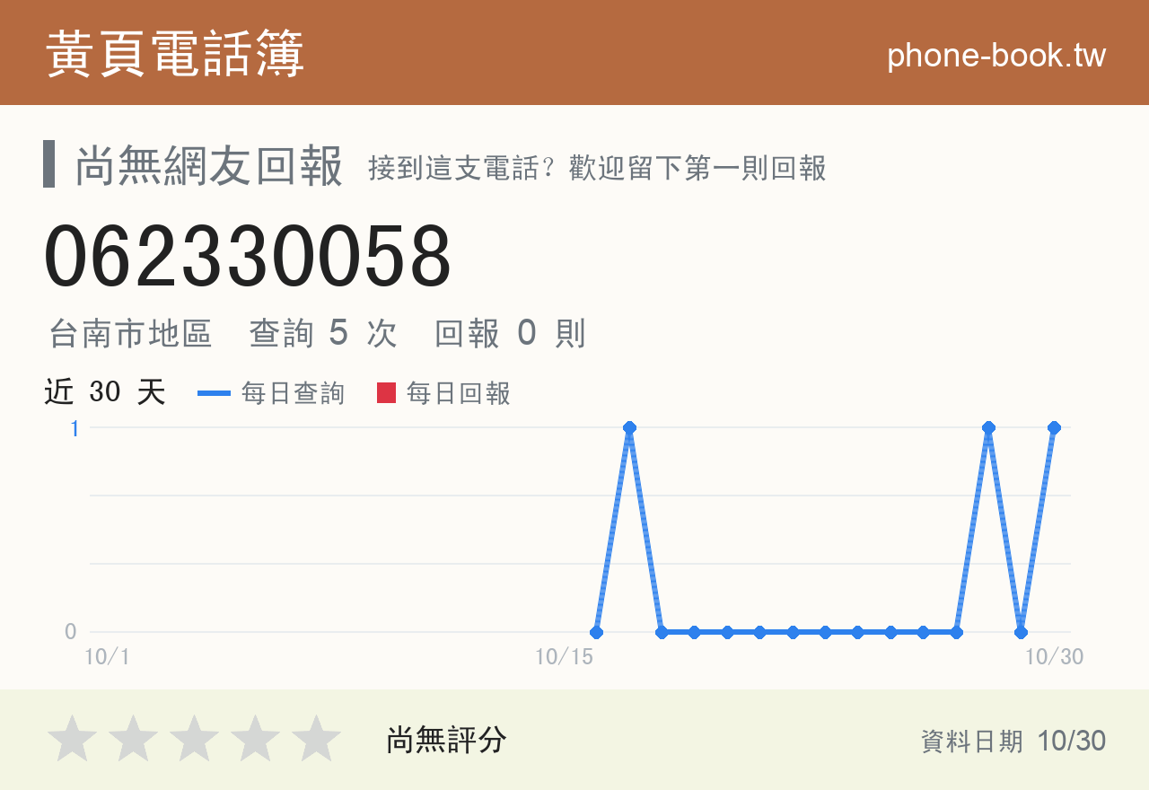062330058 評分卡：查詢 5 次、網友回報 0 則