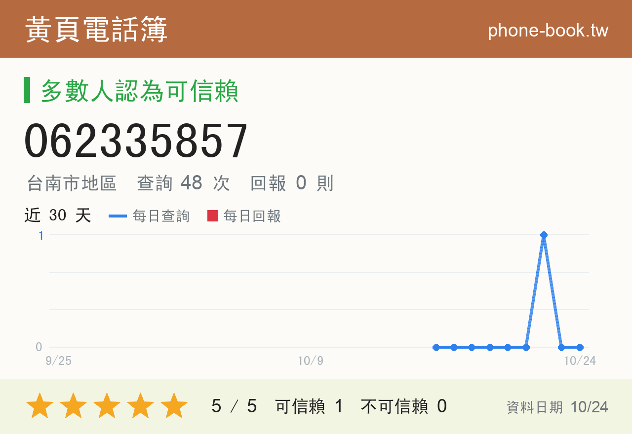 062335857 評分卡：查詢 48 次、網友回報 0 則