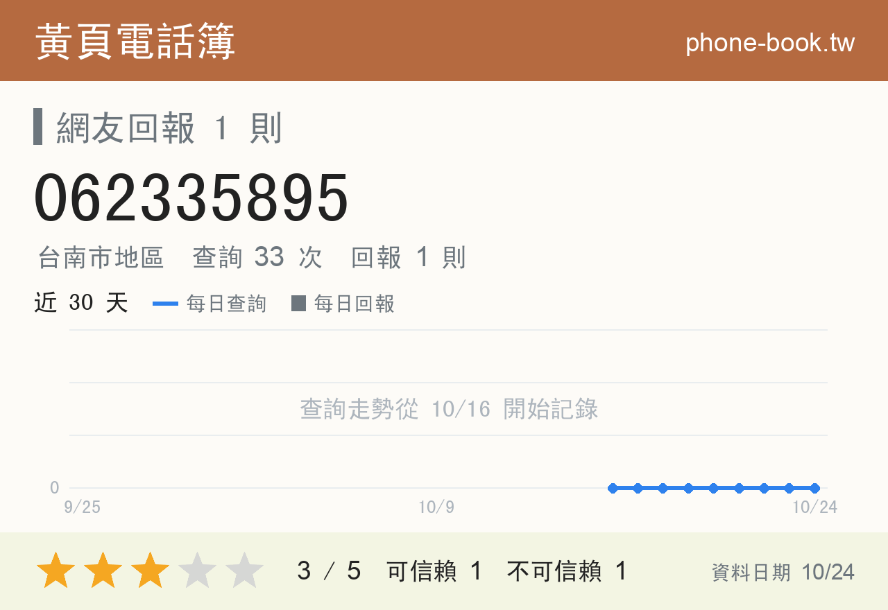 062335895 評分卡：查詢 33 次、網友回報 1 則