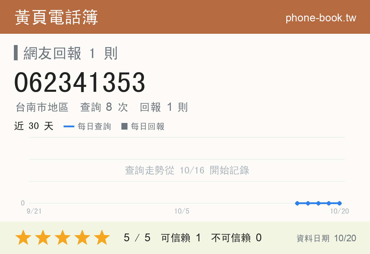 062341353 評分卡：查詢 8 次、網友回報 1 則