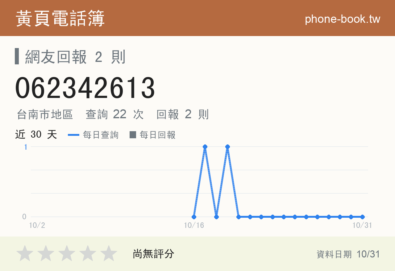 062342613 評分卡：查詢 22 次、網友回報 2 則