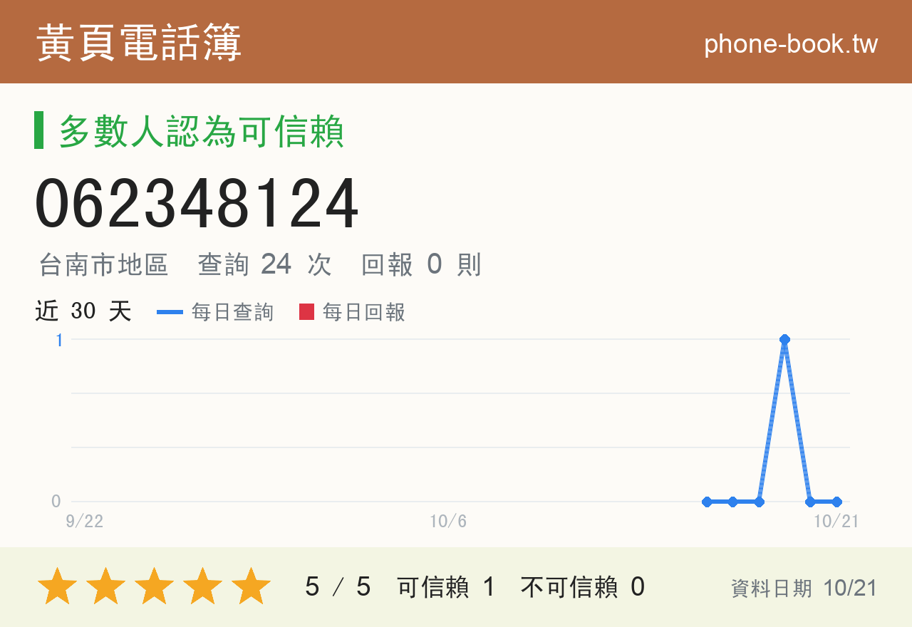 062348124 評分卡：查詢 24 次、網友回報 0 則