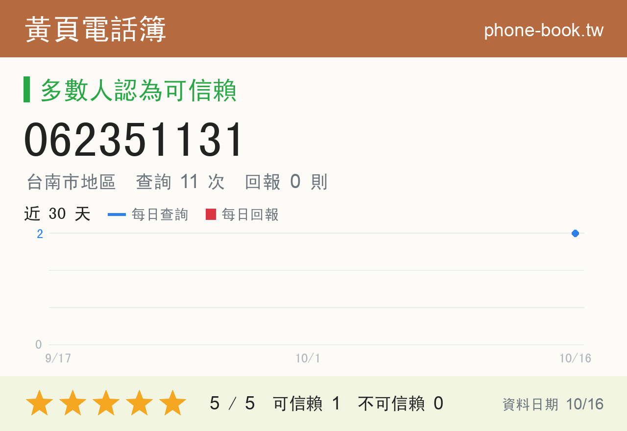 062351131 評分卡：查詢 11 次、網友回報 0 則