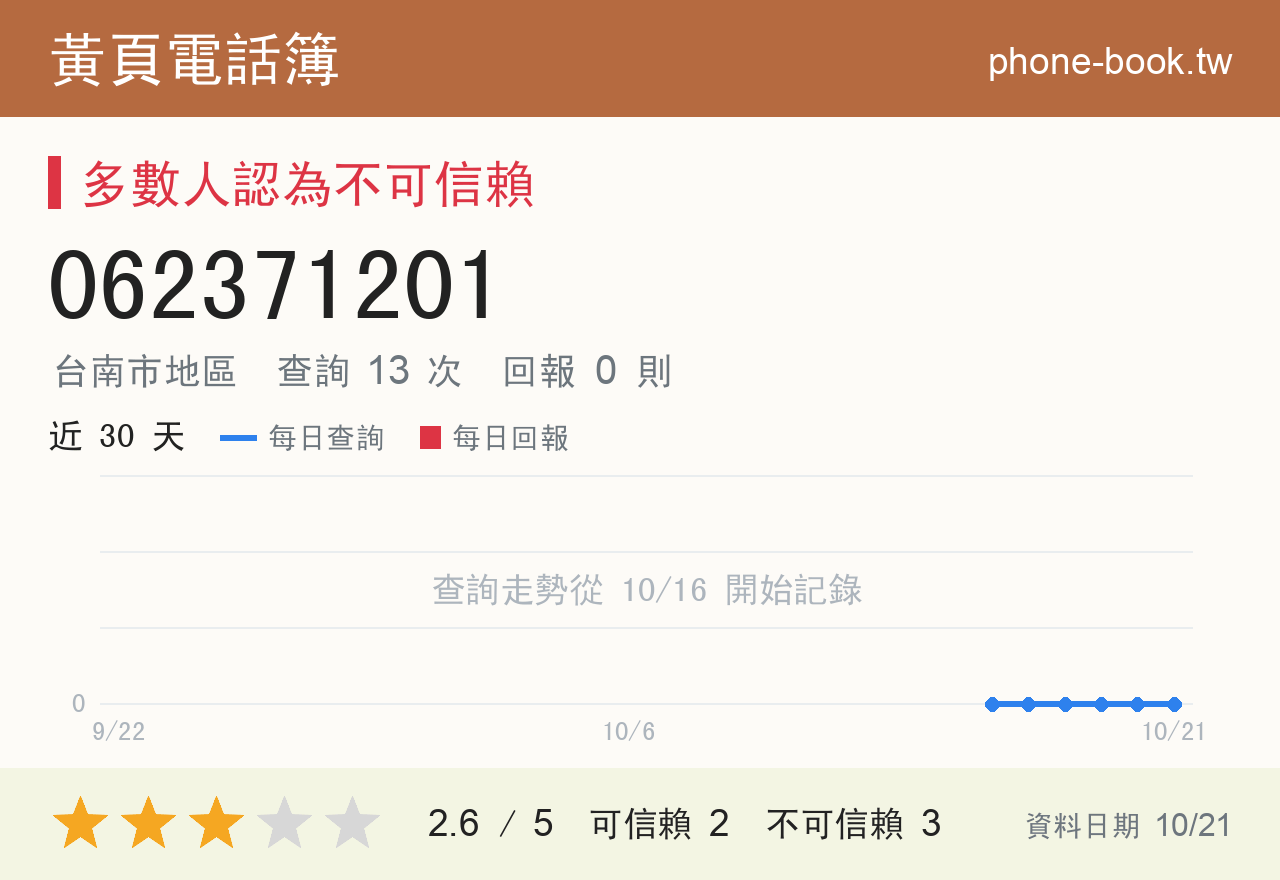 062371201 評分卡：查詢 13 次、網友回報 0 則
