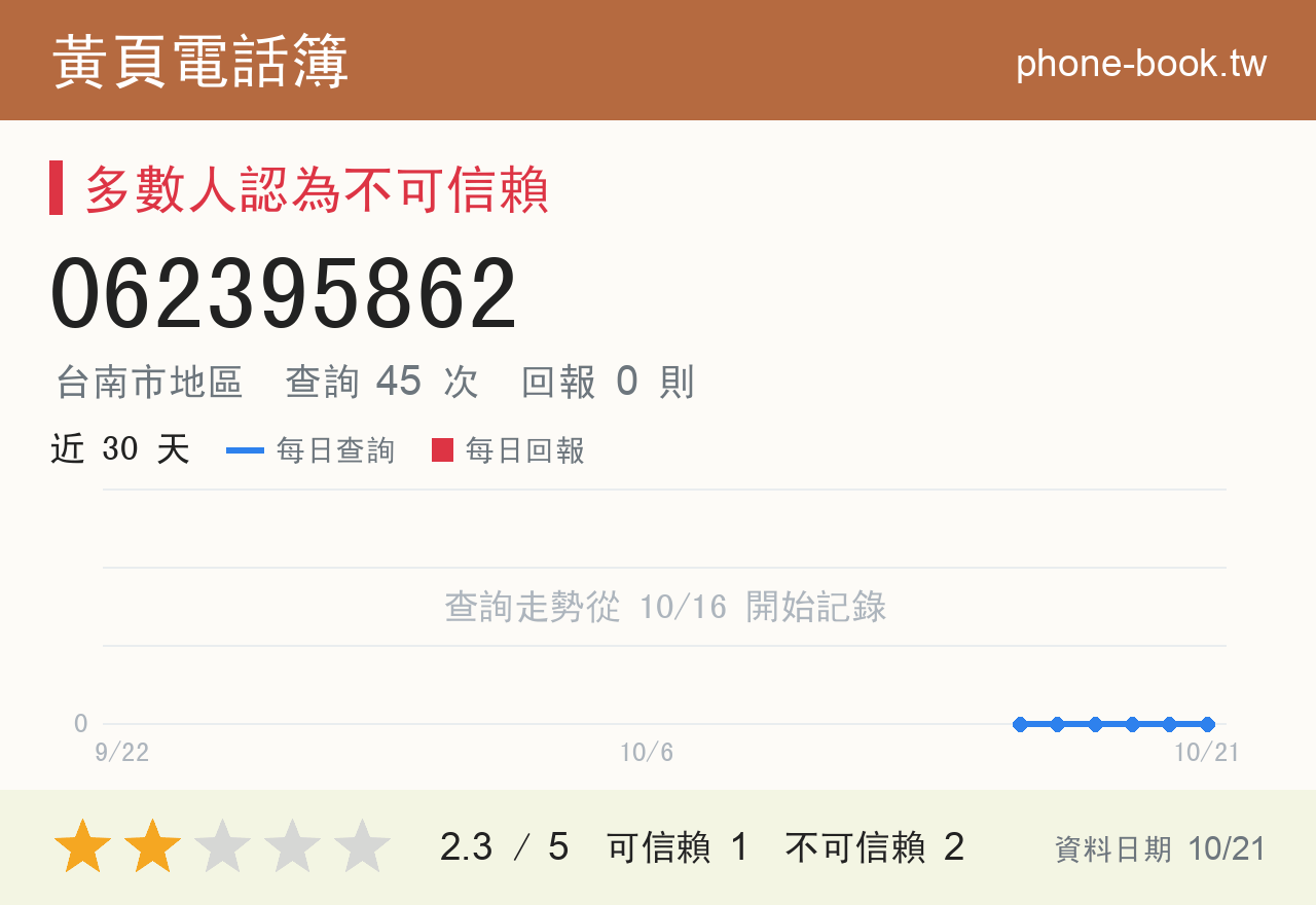 062395862 評分卡：查詢 45 次、網友回報 0 則