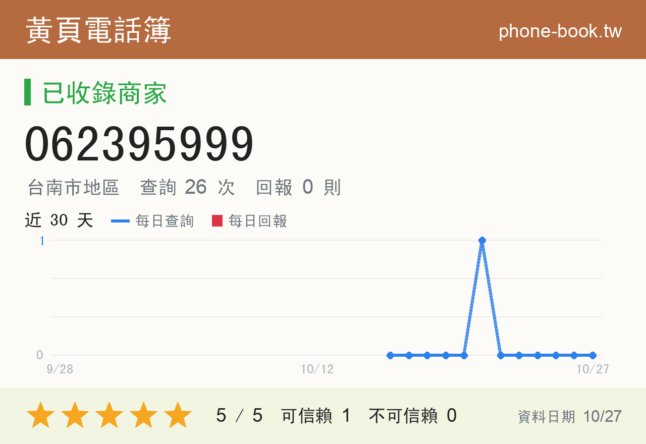 062395999 評分卡：查詢 26 次、網友回報 0 則