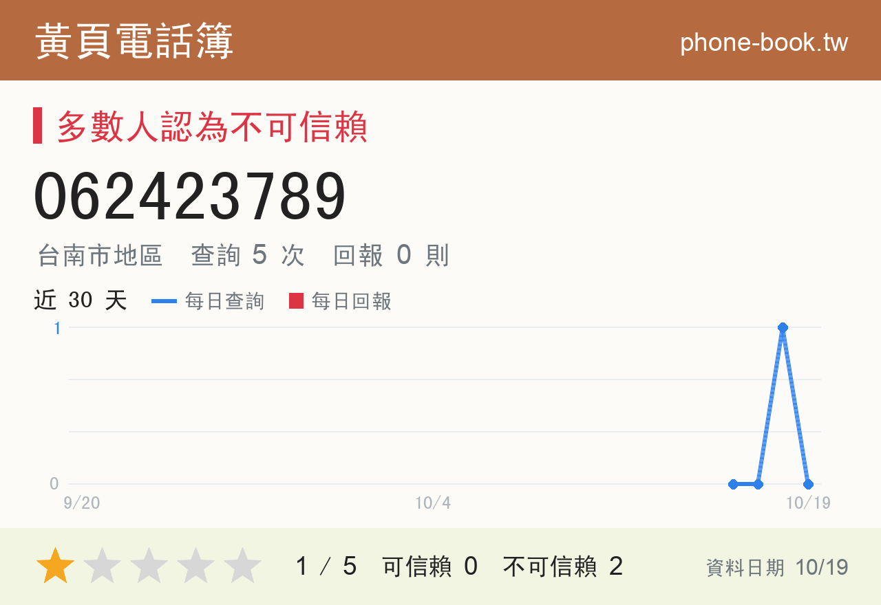 062423789 評分卡：查詢 5 次、網友回報 0 則