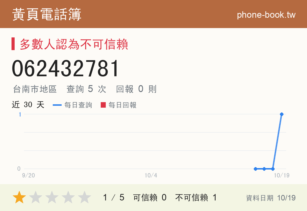 062432781 評分卡：查詢 5 次、網友回報 0 則