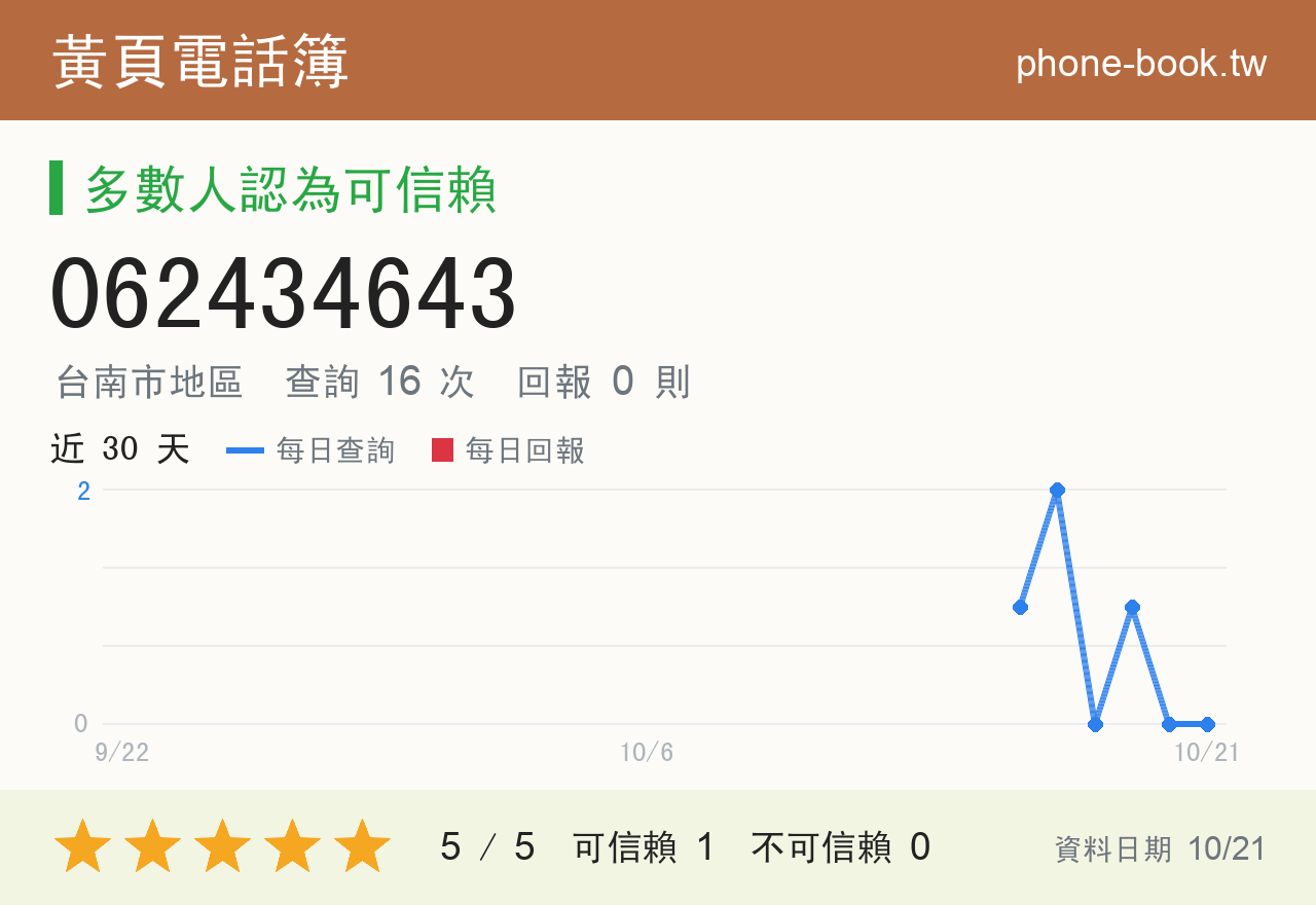 062434643 評分卡：查詢 16 次、網友回報 0 則