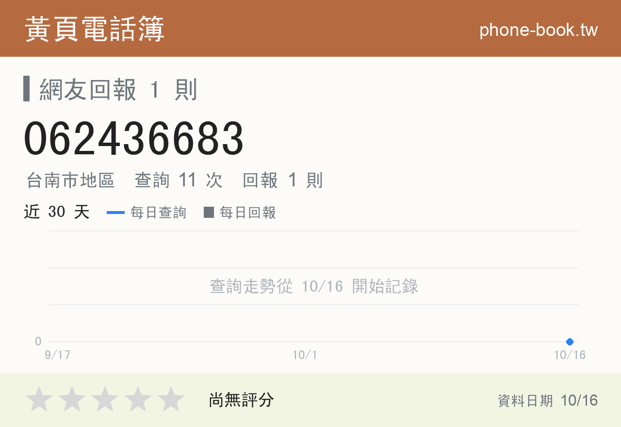062436683 評分卡：查詢 11 次、網友回報 1 則